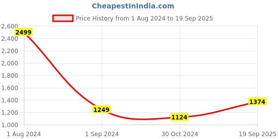 myntra.com ONLY Women Olive Green Pullover only Price History Graph from 1 Aug 2024 to 19 Sep 2025