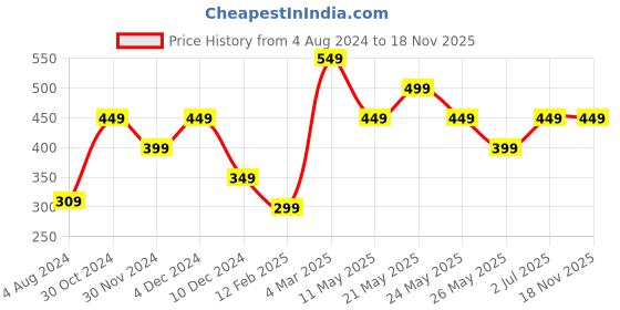 myntra.com ONLY Women Onleasy Song Ss Jrs Printed Cotton T-shirt only Price History Graph from 4 Aug 2024 to 18 Nov 2025