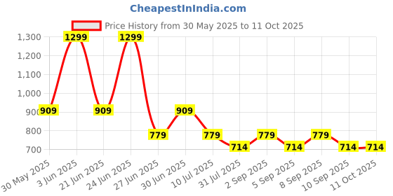 myntra.com ONLY Women ONLEYE Oval Sunglasses with UV Protection only Price History Graph from 30 May 2025 to 10 Oct 2025