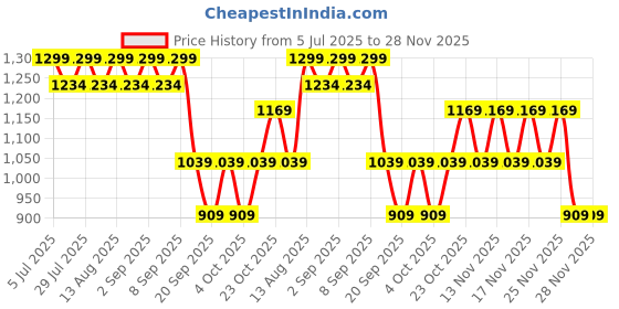 myntra.com ONLY Women ONLICON Oversized Sunglasses with UV Protected Lens 1149015001 only Price History Graph from 5 Jul 2025 to 28 Nov 2025