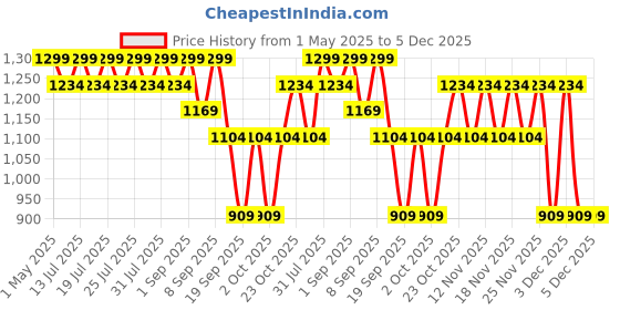 myntra.com ONLY Women ONLKATHY Cateye Sunglasses with UV Protected Lens 1902220001 only Price History Graph from 1 May 2025 to 5 Dec 2025