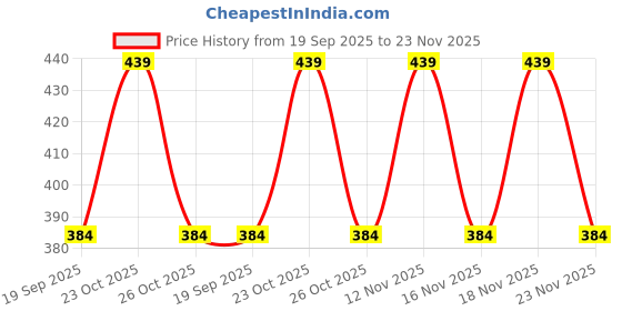 myntra.com ONLY Women onlOEX GEO Pack Of 3 Checked Ankle Length Socks only Price History Graph from 19 Sep 2025 to 23 Nov 2025