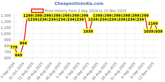 myntra.com ONLY Women ONLRAY Other Sunglasses with UV Protected Lens 1902214001 only Price History Graph from 3 Sep 2024 to 15 Nov 2025
