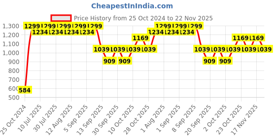myntra.com ONLY Women ONLSILVER Round Sunglasses with UV Protected Lens 1149009001 only Price History Graph from 25 Oct 2024 to 22 Nov 2025