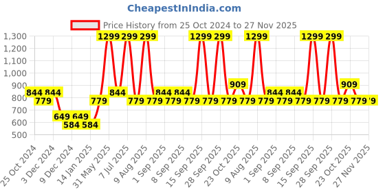 myntra.com ONLY Women ONLTURTLE Round Sunglasses with UV Protected Lens 1902218001 only Price History Graph from 25 Oct 2024 to 26 Nov 2025