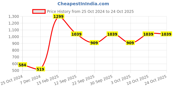 myntra.com ONLY Women ONLY PLAY Headband only Price History Graph from 25 Oct 2024 to 24 Oct 2025