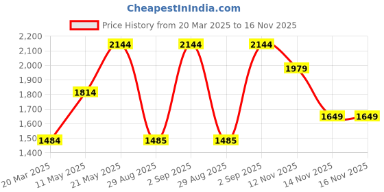 myntra.com ONLY Women Opaque Checked Casual Shirt only Price History Graph from 20 Mar 2025 to 16 Nov 2025