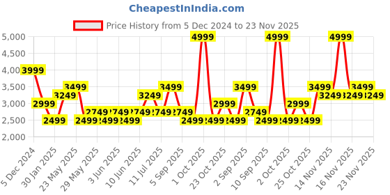 myntra.com ONLY Women Open Front Jacket only Price History Graph from 5 Dec 2024 to 23 Nov 2025