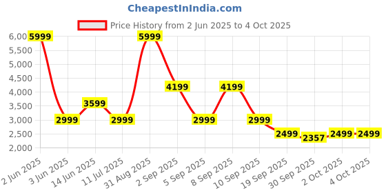 myntra.com ONLY Women Open Front Jacket only Price History Graph from 2 Jun 2025 to 4 Oct 2025