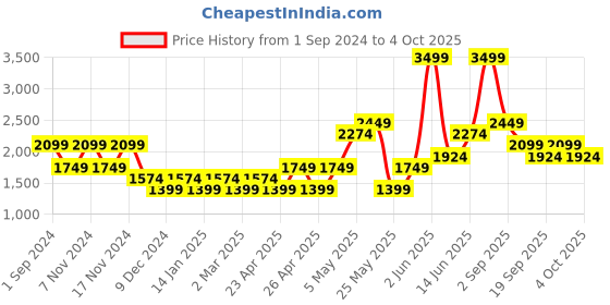 myntra.com ONLY Women Open Knit Front-Open Sweater only Price History Graph from 1 Sep 2024 to 4 Oct 2025