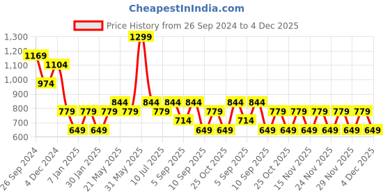 myntra.com ONLY Women Other Sunglasses with UV Protected Lens only Price History Graph from 26 Sep 2024 to 4 Dec 2025