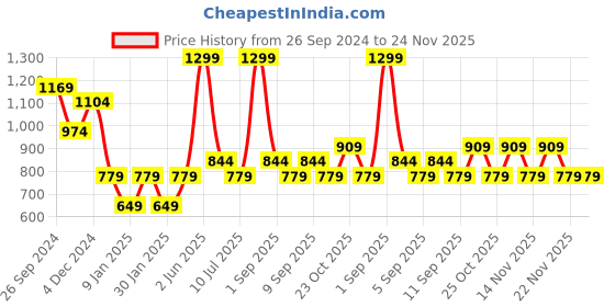 myntra.com ONLY Women Oversized Sunglasses with UV Protected Lens only Price History Graph from 26 Sep 2024 to 24 Nov 2025