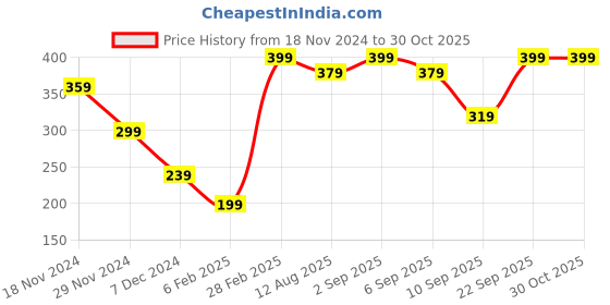 myntra.com ONLY Women Pack Of 2 Patterned Ankle-Length Socks only Price History Graph from 18 Nov 2024 to 30 Oct 2025