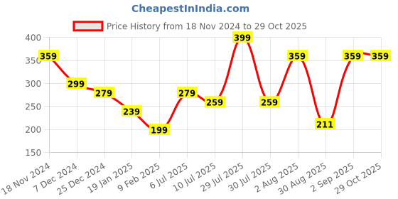 myntra.com ONLY Women Pack Of 2 Patterned Cotton Ankle-Length Socks only Price History Graph from 18 Nov 2024 to 28 Oct 2025