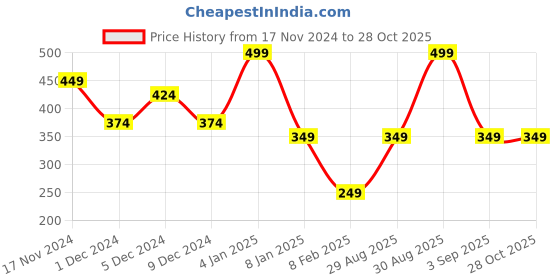 myntra.com ONLY Women Pack Of 3 Patterned Above Ankle Socks only Price History Graph from 17 Nov 2024 to 27 Oct 2025