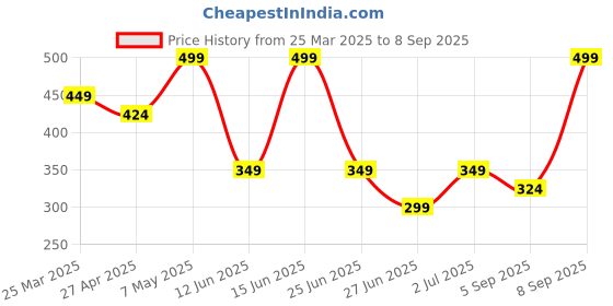 myntra.com ONLY Women Pack Of 3 Patterned Ankle Length Socks only Price History Graph from 25 Mar 2025 to 8 Sep 2025
