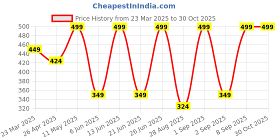 myntra.com ONLY Women Pack Of 3 Patterned Ankle Length Socks only Price History Graph from 23 Mar 2025 to 30 Oct 2025
