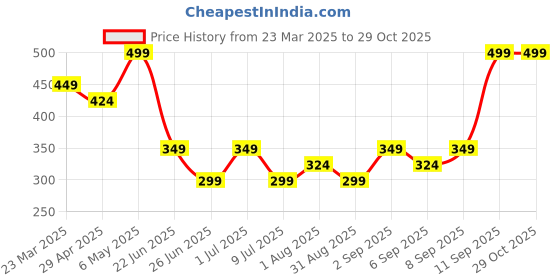 myntra.com ONLY Women Pack Of 3 Patterned Ankle Length Socks only Price History Graph from 23 Mar 2025 to 28 Oct 2025