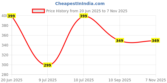 myntra.com ONLY Women Pack Of 3 Striped Ankle Length Socks only Price History Graph from 20 Jun 2025 to 3 Nov 2025