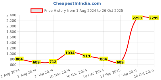 myntra.com ONLY Women Paisley Printed Shorts only Price History Graph from 1 Aug 2024 to 26 Oct 2025