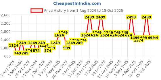 myntra.com ONLY Women Peach-Coloured & White Pullover only Price History Graph from 1 Aug 2024 to 18 Oct 2025