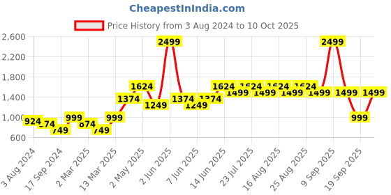 myntra.com ONLY Women Peach-Coloured Self Design Round Neck Regular Top only Price History Graph from 3 Aug 2024 to 10 Oct 2025
