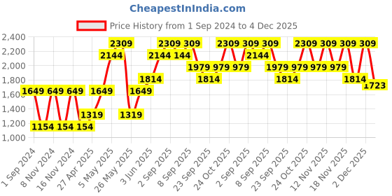 myntra.com ONLY Women Pink & White Checked Pullover only Price History Graph from 1 Sep 2024 to 4 Dec 2025