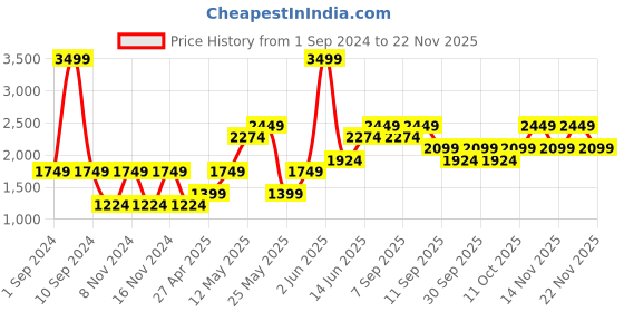 myntra.com ONLY Women Pink & White Printed Onlelif Crop Pullover only Price History Graph from 1 Sep 2024 to 22 Nov 2025