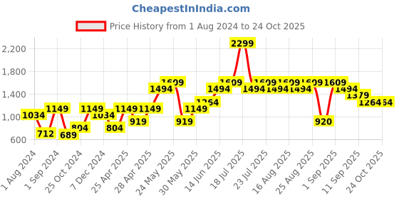 myntra.com ONLY Women Pink Crop Sweatshirt only Price History Graph from 1 Aug 2024 to 24 Oct 2025