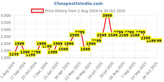 myntra.com ONLY Women Pink Hooded Sweatshirt only Price History Graph from 1 Aug 2024 to 25 Oct 2025