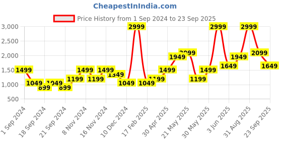 myntra.com ONLY Women Pink Solid Pullover only Price History Graph from 1 Sep 2024 to 23 Sep 2025