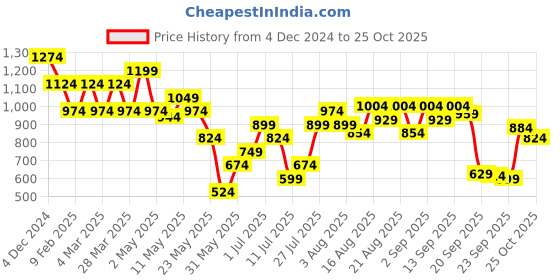 myntra.com ONLY Women Printed Drop-Shoulder Sleeves T-shirt only Price History Graph from 4 Dec 2024 to 25 Oct 2025