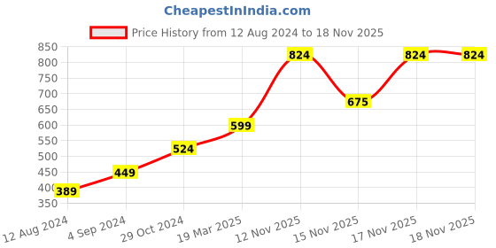 myntra.com ONLY Women Printed Slim Fit High-Rise Training Onlpsmiley Crow Biker,Cloud Dancer,Xs only Price History Graph from 12 Aug 2024 to 17 Nov 2025