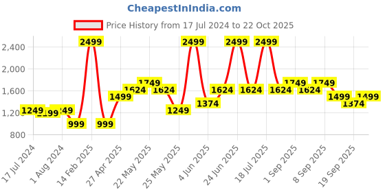 myntra.com ONLY Women Printed Sweatshirt only Price History Graph from 17 Jul 2024 to 22 Oct 2025