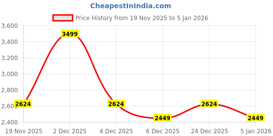 myntra.com ONLY Women Printed Sweatshirt only Price History Graph from 19 Nov 2025 to 5 Jan 2026