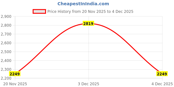 myntra.com ONLY Women Printed Sweatshirt only Price History Graph from 20 Nov 2025 to 4 Dec 2025