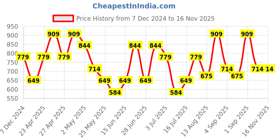 myntra.com ONLY Women Printed T-shirt only Price History Graph from 7 Dec 2024 to 16 Nov 2025