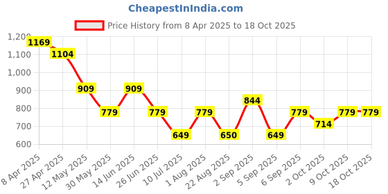 myntra.com ONLY Women Printed T-shirt only Price History Graph from 8 Apr 2025 to 18 Oct 2025