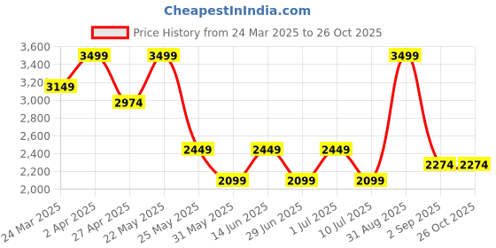 myntra.com ONLY Women Printed V-Neck Drop-Shoulder Sleeves Applique T-shirt only Price History Graph from 24 Mar 2025 to 26 Oct 2025