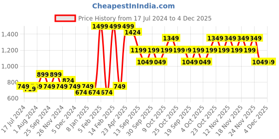 myntra.com ONLY Women PU Belt only Price History Graph from 17 Jul 2024 to 4 Dec 2025
