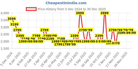 myntra.com ONLY Women Puffer Jacket only Price History Graph from 5 Dec 2024 to 30 Dec 2025