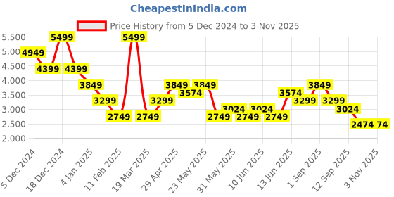 myntra.com ONLY Women Puffer Jacket only Price History Graph from 5 Dec 2024 to 2 Nov 2025