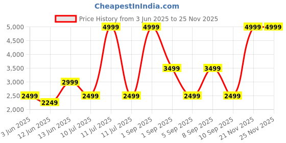 myntra.com ONLY Women Puffer Jacket with Patchwork only Price History Graph from 3 Jun 2025 to 24 Nov 2025