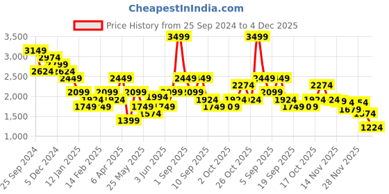 myntra.com ONLY Women Pullover only Price History Graph from 25 Sep 2024 to 4 Dec 2025