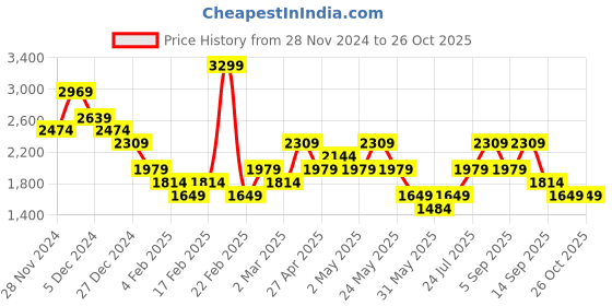 myntra.com ONLY Women Pullover only Price History Graph from 28 Nov 2024 to 26 Oct 2025