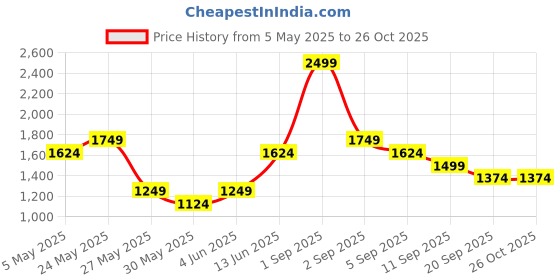 myntra.com ONLY Women Pullover Open Knit Sweater only Price History Graph from 5 May 2025 to 26 Oct 2025