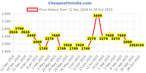 myntra.com ONLY Women Pullover with Fuzzy Detail only Price History Graph from 12 Dec 2024 to 26 Oct 2025