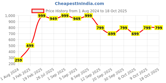 myntra.com ONLY Women Red & Green Set of 3 Ponytail Holders only Price History Graph from 1 Aug 2024 to 16 Oct 2025
