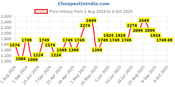 myntra.com ONLY Women Red Crop Tailored Jacket only Price History Graph from 1 Aug 2024 to 4 Oct 2025