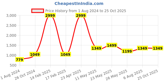 myntra.com ONLY Women Red High-Rise Shorts only Price History Graph from 1 Aug 2024 to 25 Oct 2025
